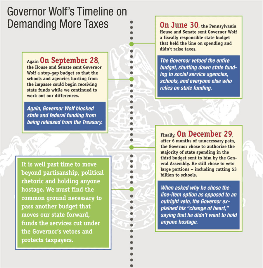 Infographic: Governor Wolf's Timeline on Demanding More Taxes